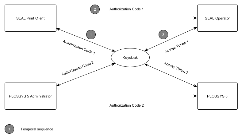 Code Flow Overview